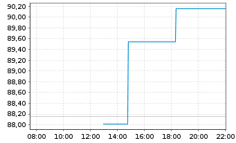 Chart Booz Allen Hamilton Hldg Corp.  Class A - Intraday