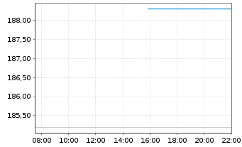 Chart Boston Beer Company Inc. Cl A - Intraday