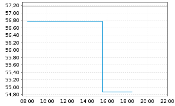 Chart Boston Properties Inc. - Intraday