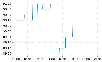 Chart Boston Scientific Corp. - Intraday