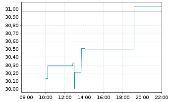 Chart BOX Inc. - Intraday