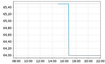 Chart Boyd Gaming Corp. - Intraday