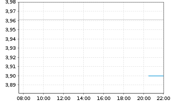 Chart Brandywine Realty Trust - Intraday