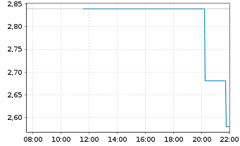 Chart Braskem S.A. - Intraday