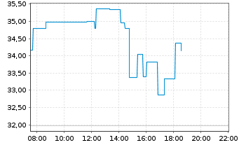 Chart BridgeBio Pharma Inc. - Intraday