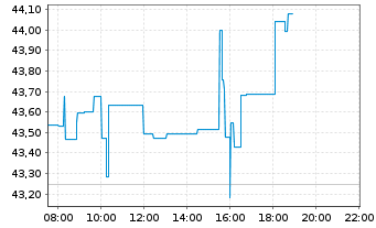 Chart Bristol-Myers Squibb Co. - Intraday