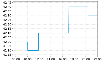 Chart British American Tobacco PLC ADRs - Intraday