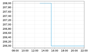 Chart Broadridge Financial Solutions - Intraday