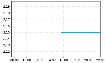 Chart Broadwind Inc. - Intraday