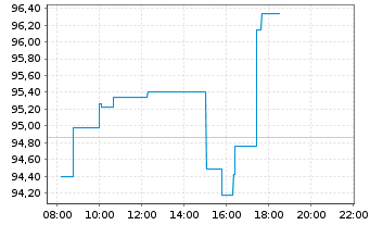 Chart Brown & Brown Inc. - Intraday