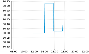 Chart Brown-Forman Corp. - Intraday