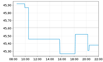 Chart Brown-Forman Corp. - Intraday
