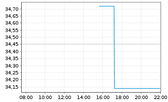 Chart Bruker BioSciences Corp. - Intraday