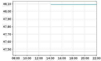 Chart Brunswick Corp. - Intraday