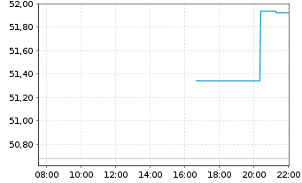 Chart Buckle Inc. - Intraday