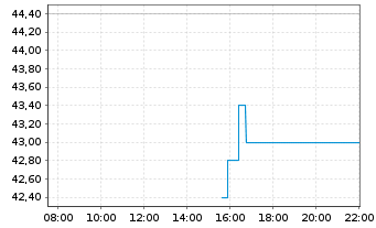 Chart Build-A-Bear Workshop Inc. - Intraday