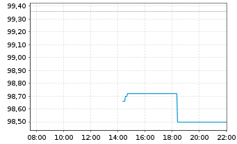 Chart Builders Firstsource Inc. - Intraday