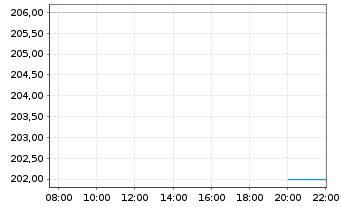 Chart Burlington Stores Inc. - Intraday