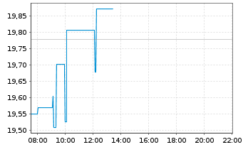 Chart C3 AI Inc. - Intraday