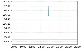 Chart Cboe Global Markets Inc. - Intraday