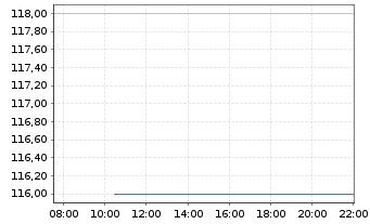 Chart CBRE Group Inc. - Intraday