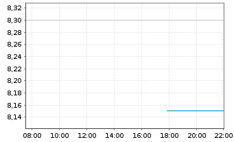 Chart CCC Intelligent Solutions Hold - Intraday