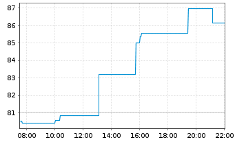 Chart CF Industries Holdings Inc. - Intraday