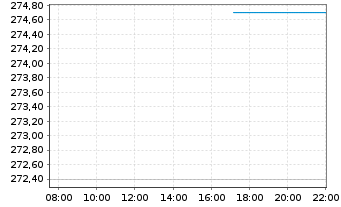 Chart Cigna Group, The - Intraday