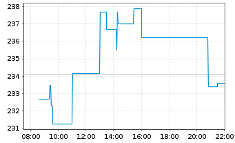 Chart CME Group Inc. - Intraday