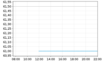 Chart CMS Energy Corp. - Intraday