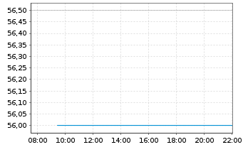 Chart CSG Systems Internatl Inc. - Intraday