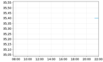 Chart C.T.S. Corp. - Intraday