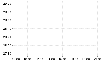 Chart CNX Resources Corp. - Intraday