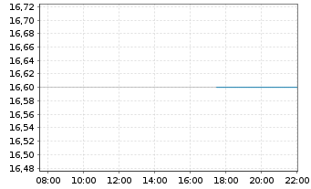 Chart CVB Financial Corp. - Intraday