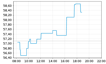 Chart CVS Health Corp. - Intraday