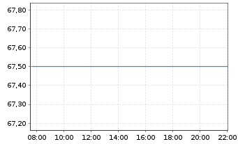 Chart Cabot Corp. - Intraday
