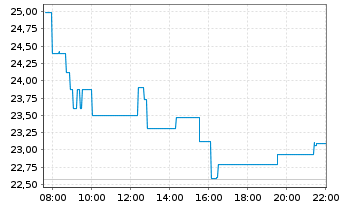 Chart Coterra Energy Inc. - Intraday