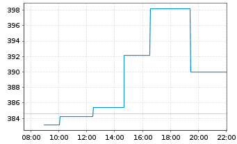 Chart Caci International Inc. Class A - Intraday