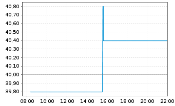 Chart Cactus Inc.  Cl.A - Intraday
