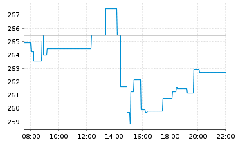 Chart Cadence Design Systems Inc. - Intraday