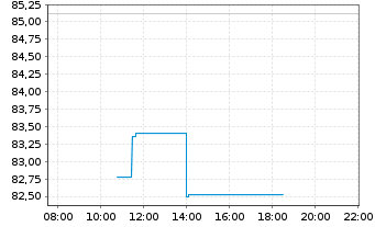 Chart Cal-Maine Foods Inc. - Intraday