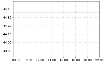 Chart California Water Service Group - Intraday