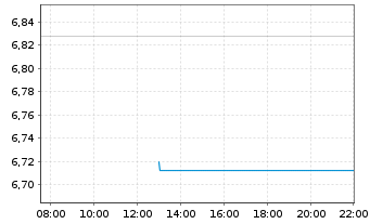 Chart Topgolf Callaway Brands Corp. - Intraday