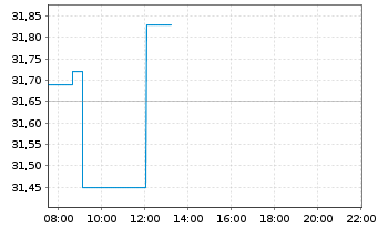 Chart Campbell Soup Co. - Intraday