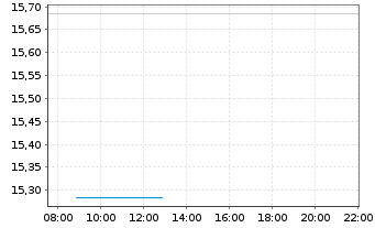 Chart Camping World Holdings Inc. - Intraday