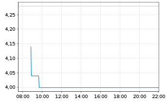 Chart Cango Inc. ADR - Intraday