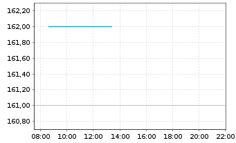 Chart Capital One Financial Corp. - Intraday