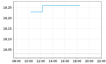 Chart Capital Southwest Corp. - Intraday