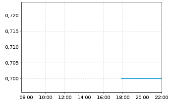Chart Capstone Therapeutics Corp. - Intraday
