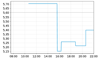Chart Tvardi Therapeutics - Intraday